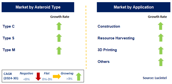 Asteroid Mining Market by Segment