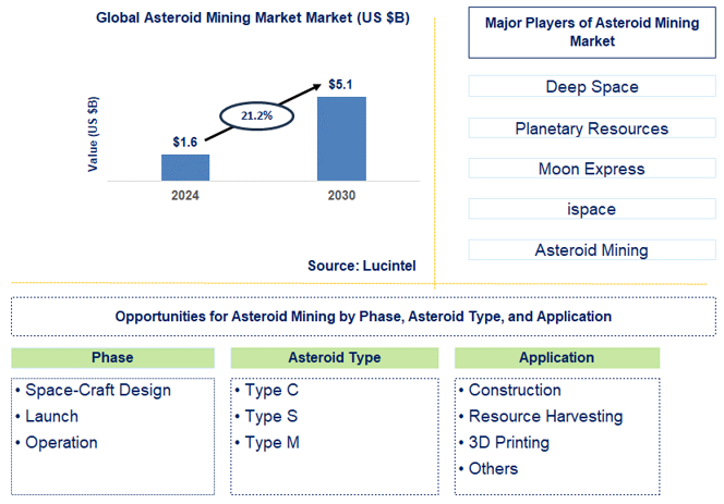 Asteroid Mining Market Trends and Forecast