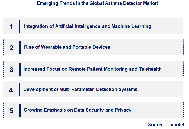 Emerging Trends in the Asthma Detector Market