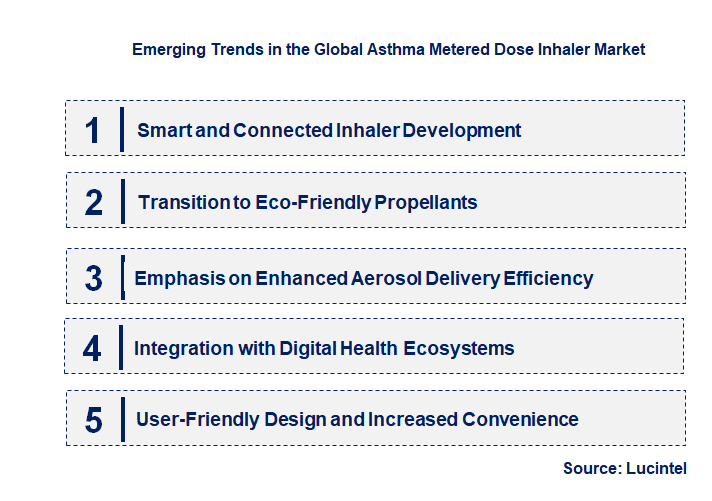 Emerging Trends in the Asthma Metered Dose Inhaler Market