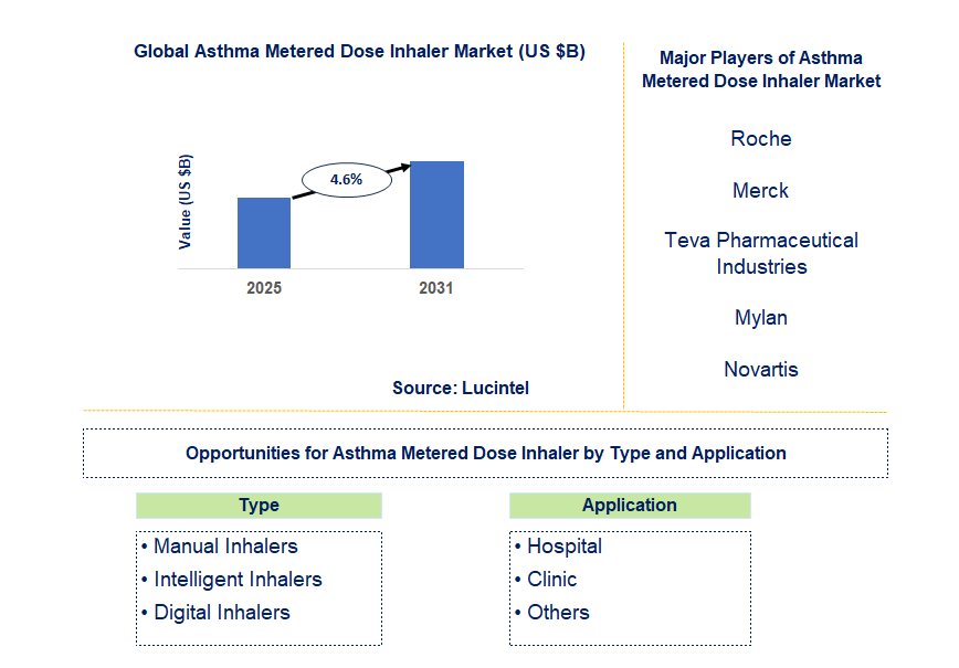 Asthma Metered Dose Inhaler Market Trends and Forecast