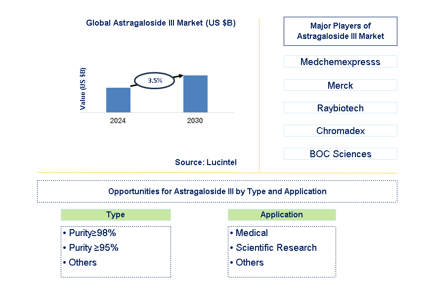 Astragaloside III Trends and Forecast