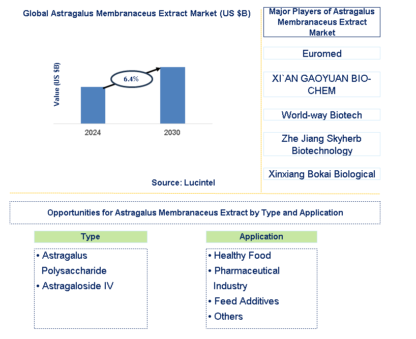 Astragalus Membranaceus Extract Trends and Forecast