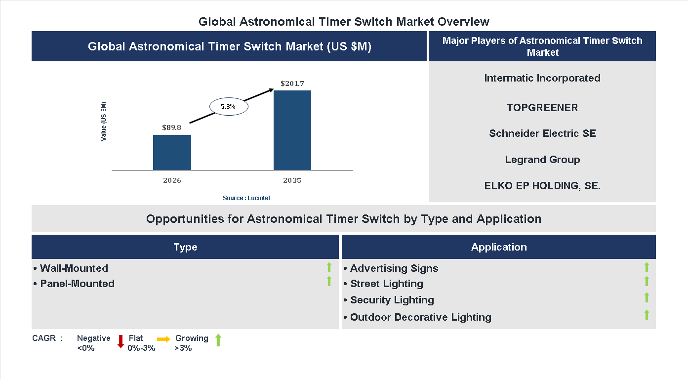 Astronomical Timer Switch Market Trends and Forecast