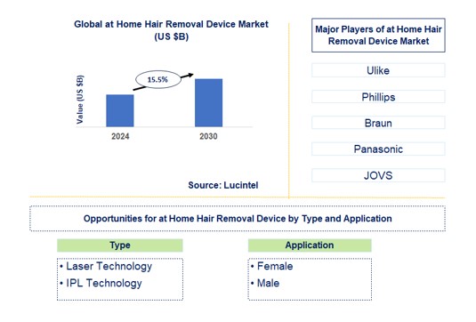 At Home Hair Removal Device Trends and Forecast