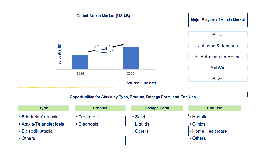 Ataxia Trends and Forecast