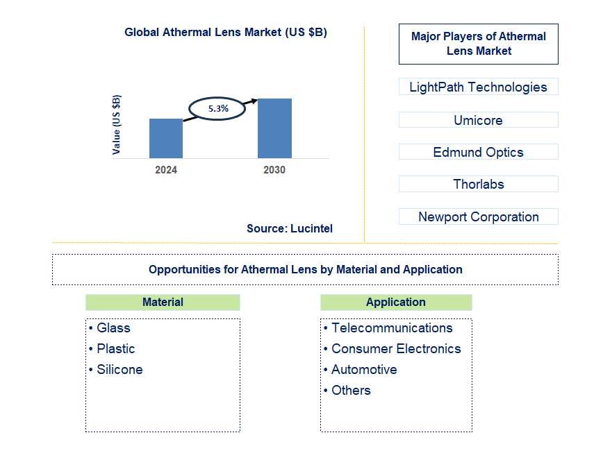 Athermal Lens Trends and Forecast