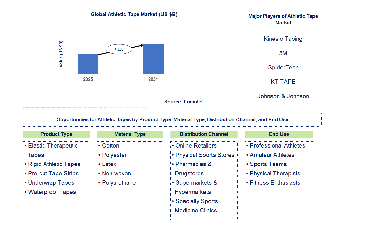 Athletic Tape Market Trends and Forecast