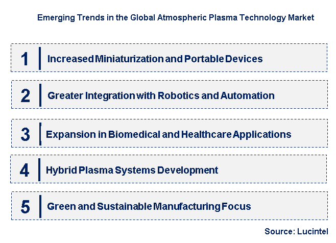 Emerging Trends in the Atmospheric Plasma Technology Market