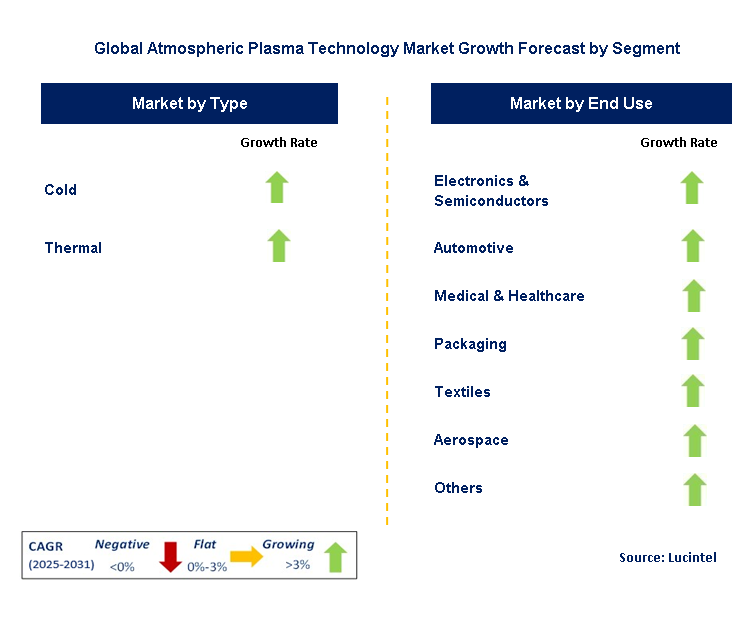 Atmospheric Plasma Technology Market by Segment