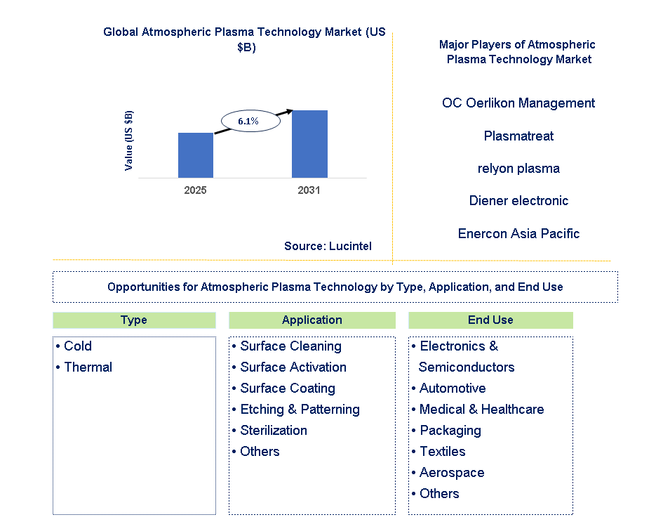 Atmospheric Plasma Technology Market Trends and Forecast