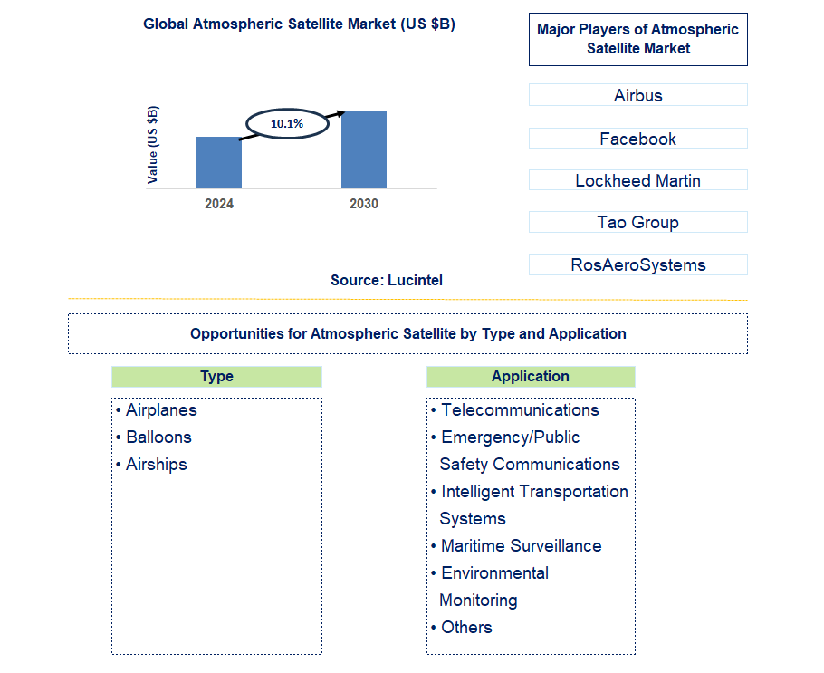 Atmospheric Satellite Trends and Forecast