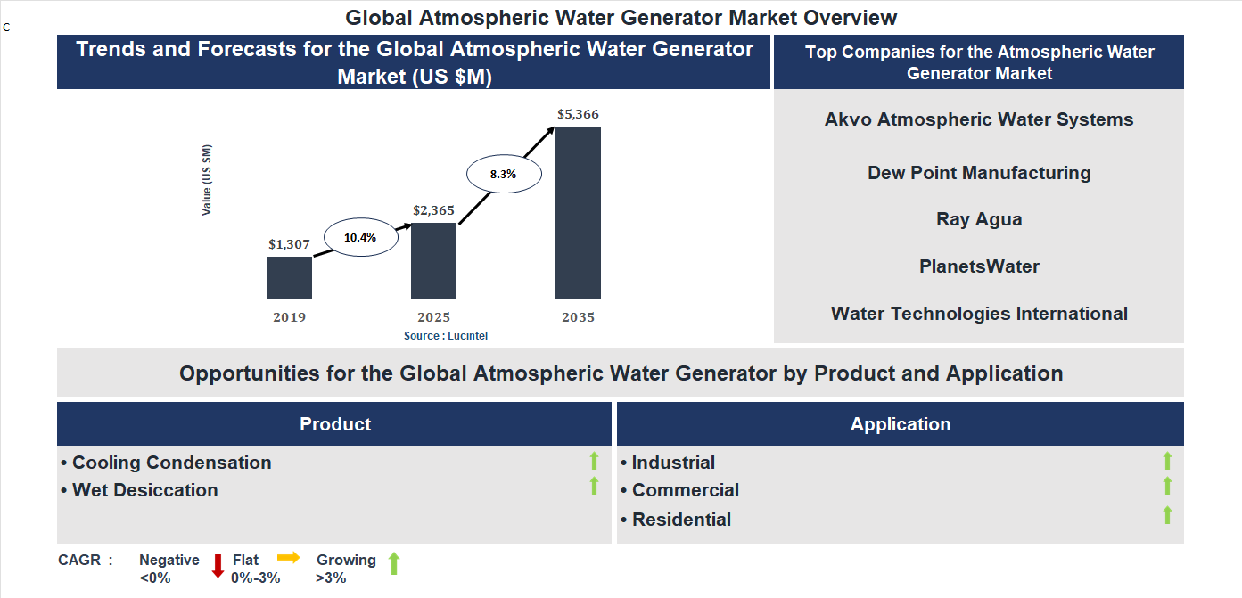 Atmospheric Water Generator Market Trends and Forecast