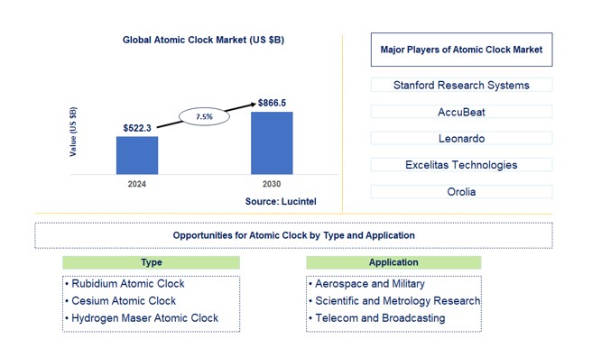 Atomic Clock Market by Type and Application