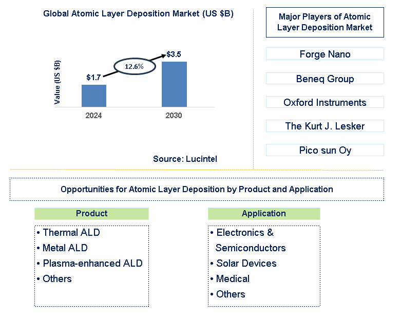 Atomic Layer Deposition Trends and Forecast