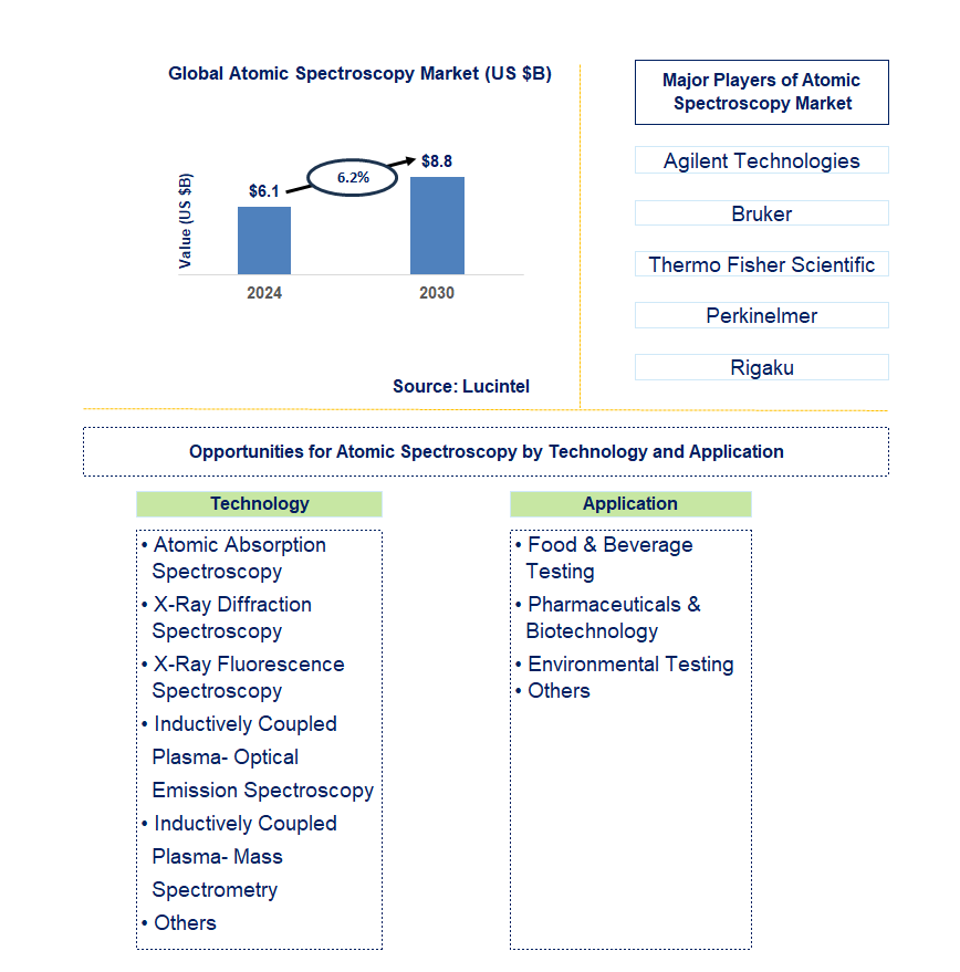 Atomic Spectroscopy Trends and Forecast