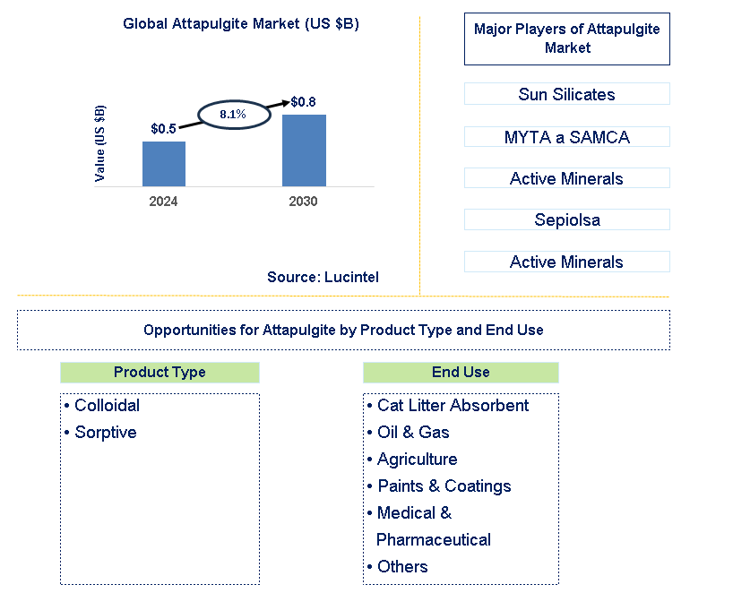 Attapulgite Trends and Forecast