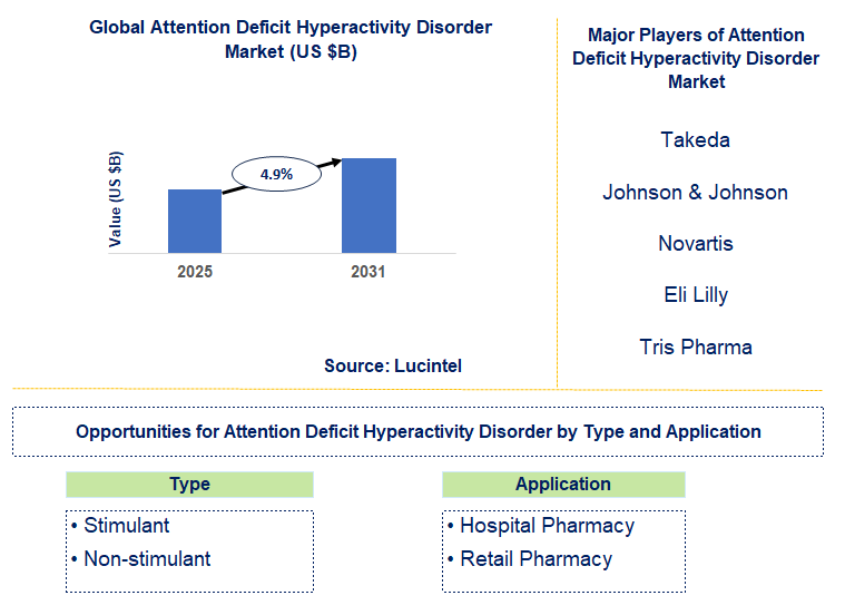 Attention Deficit Hyperactivity Disorder Market Trends and Forecast