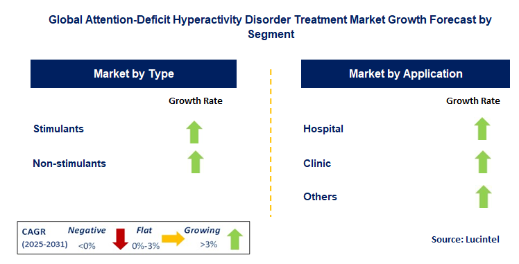 Attention-Deficit Hyperactivity Disorder Treatment Market by Segment