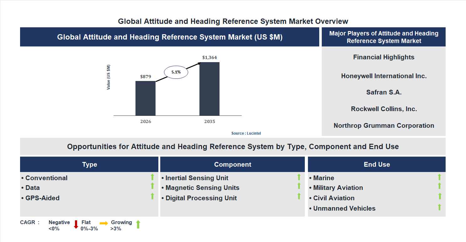 Attitude and Heading Reference System Market Trends and Forecast