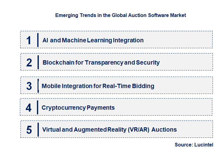 Emerging Trends in the Auction Software Market