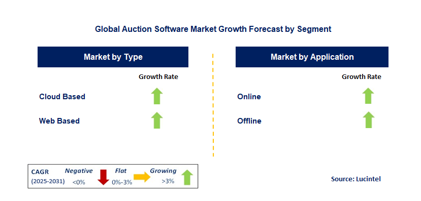 Auction Software Market by Segment