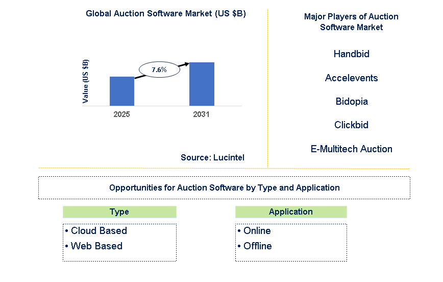 Auction Software Market Trends and Forecast