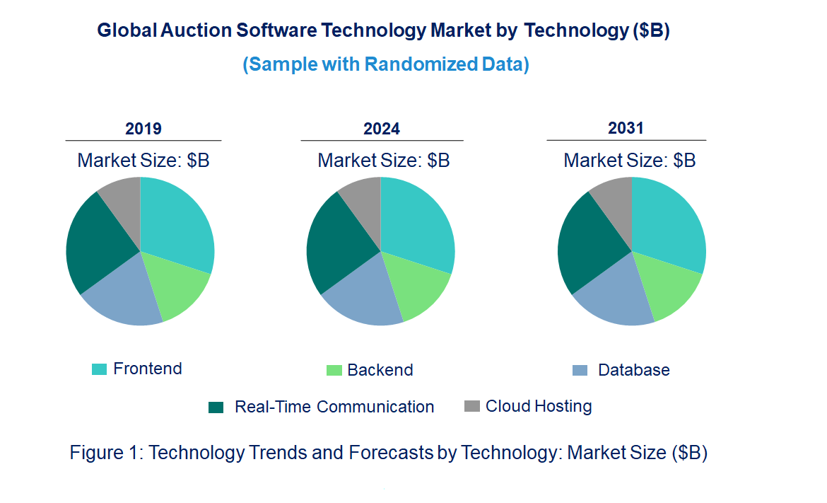 Auction Software Market by Technology