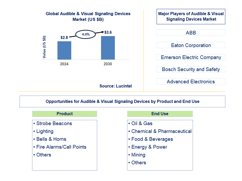 Audible & Visual Signaling Devices Trends and Forecast