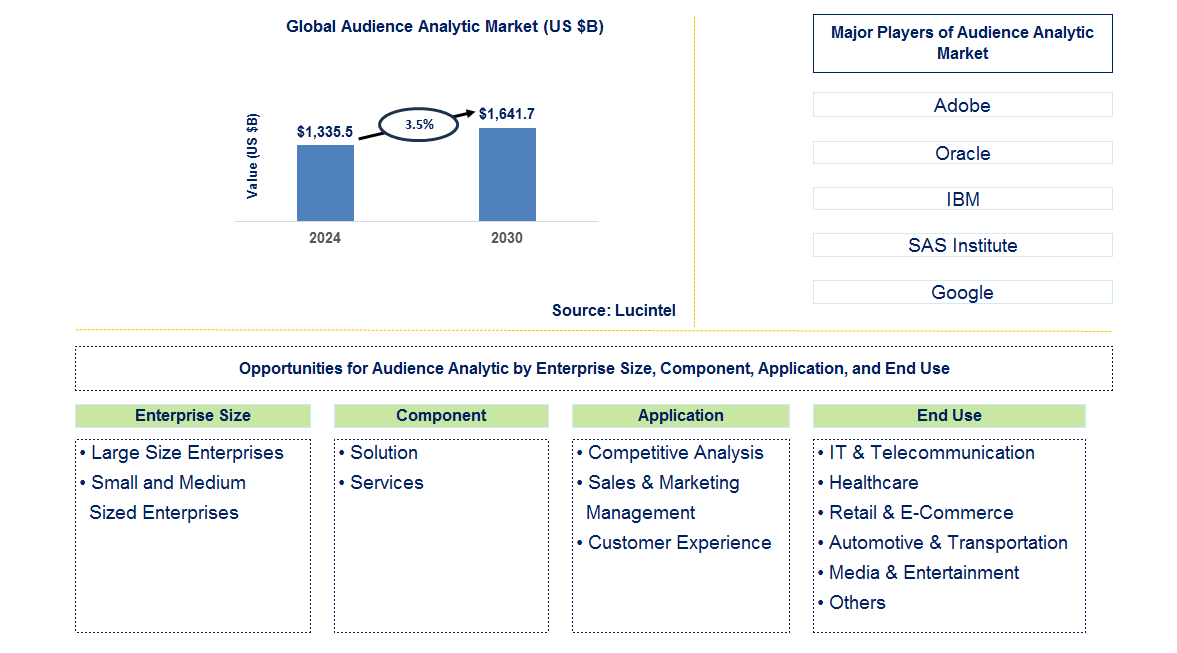 Audience Analytic Trends and Forecast