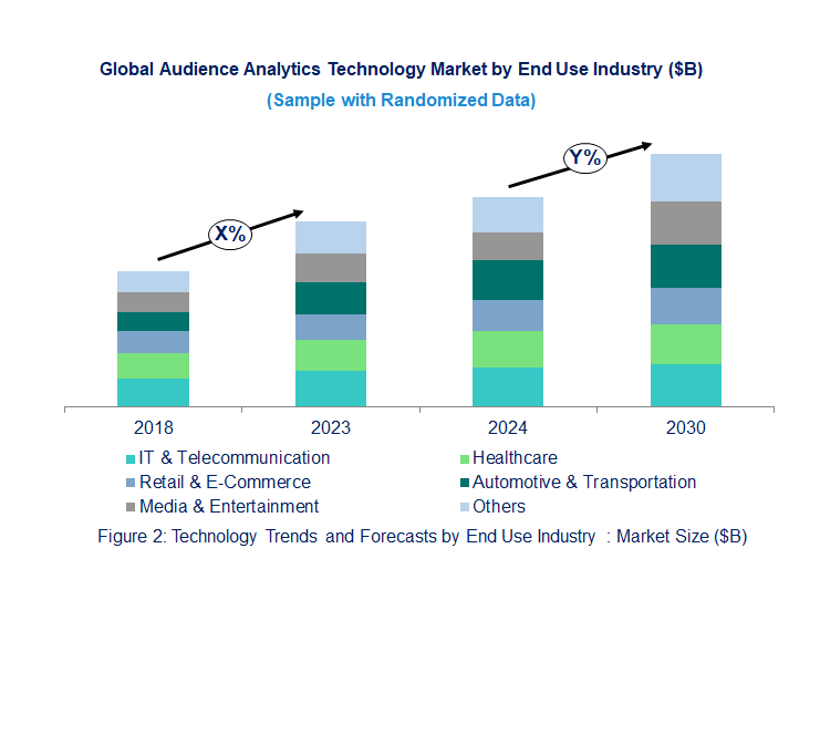Audience Analytics Market Trend and Forecast by End Use Industry [Value from 2019 to 2031]: