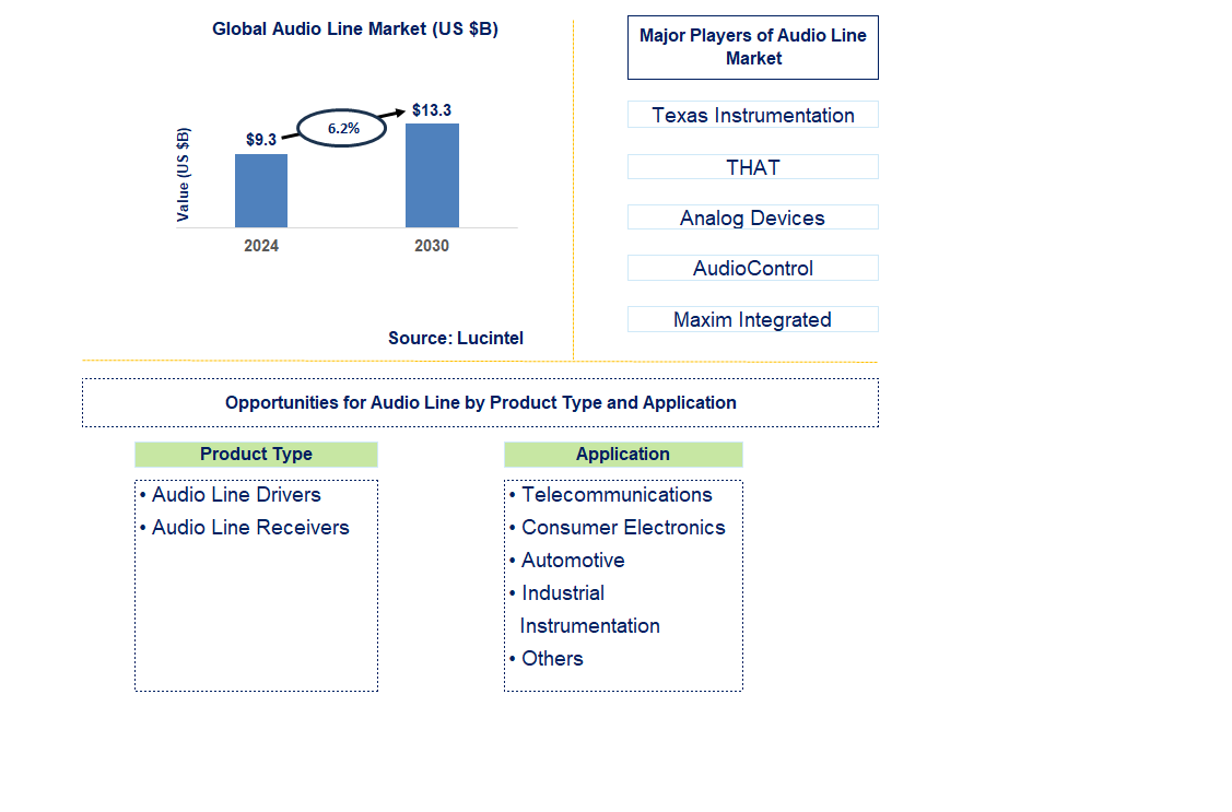 Audio Line Trends and Forecast