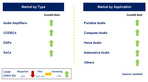 Audio Semiconductor Market by Segment
