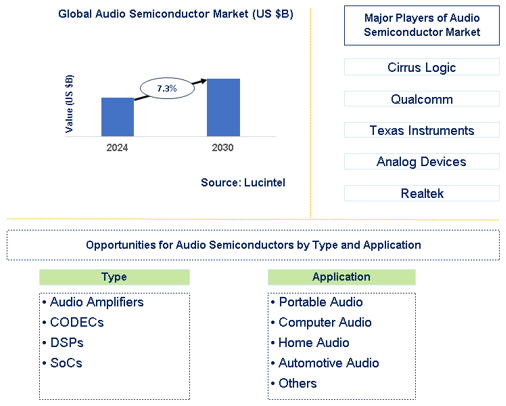 Audio Semiconductor Market Trends and Forecast