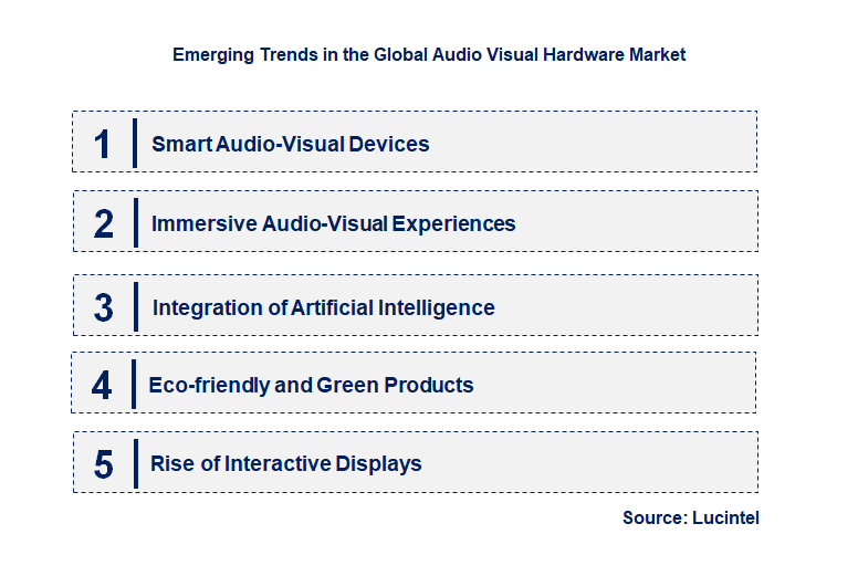 Emerging Trends in the Audio Visual Hardware Market
