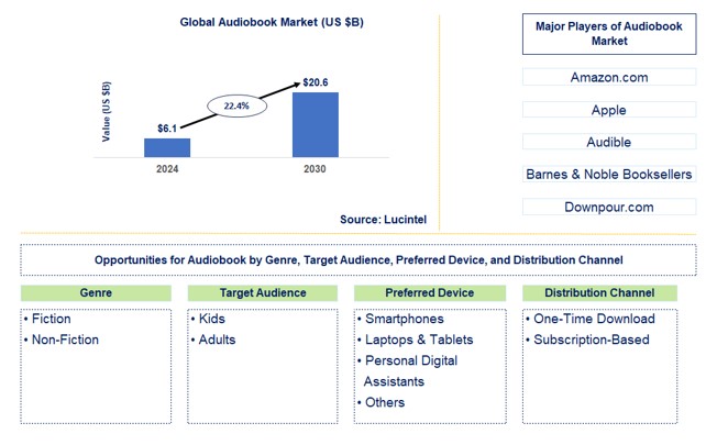 Audiobook Trends and Forecast