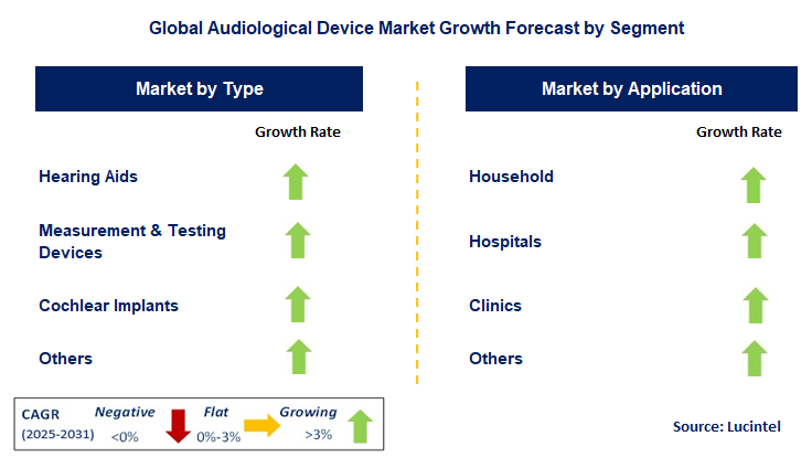Audiological Device Market by Segment