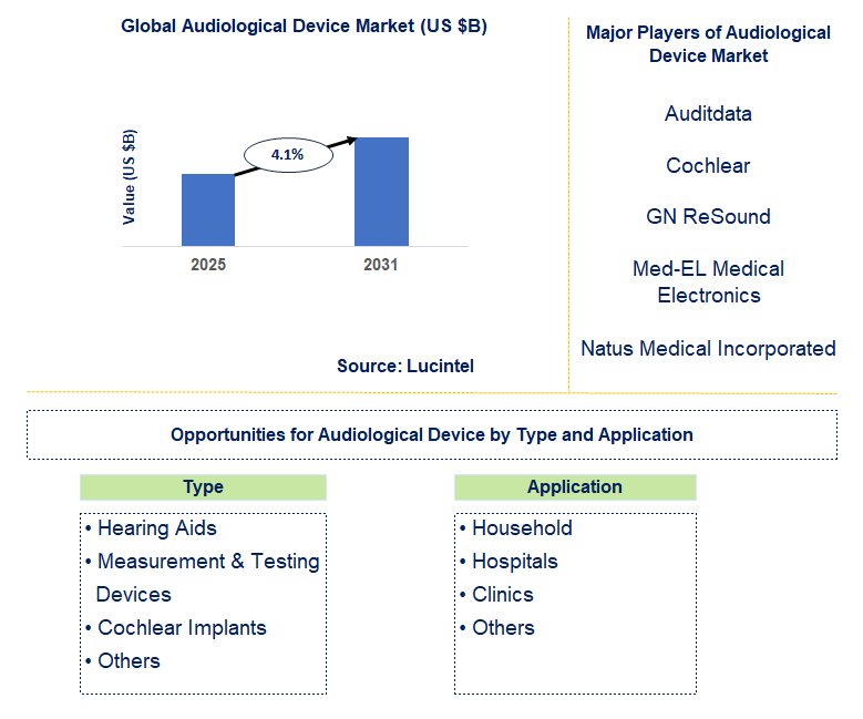 Audiological Device Market Trends and Forecast