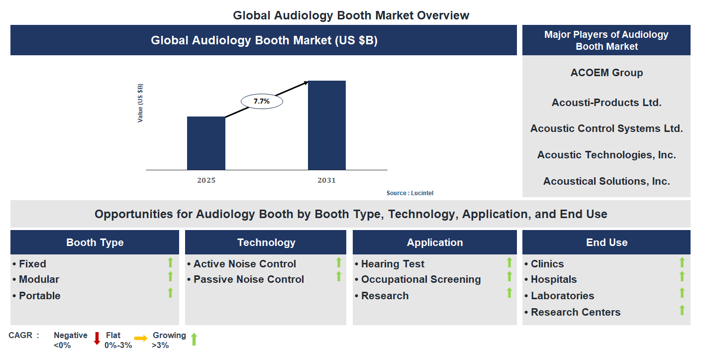 Audiology Booth Market Trends and Forecast