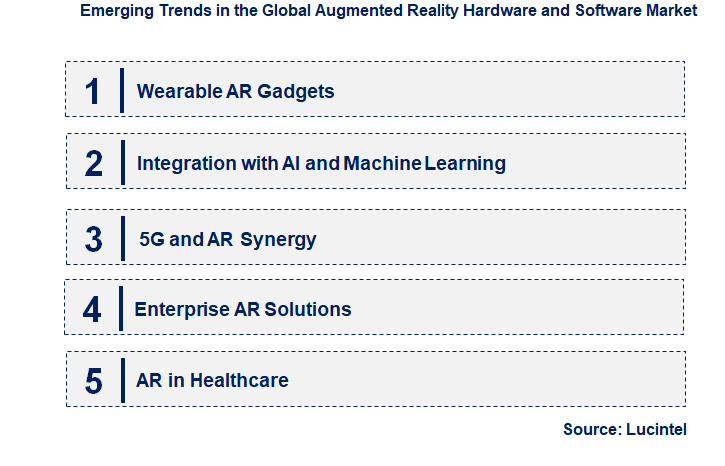 Emerging Trends in the Augmented Reality Hardware and Software Market