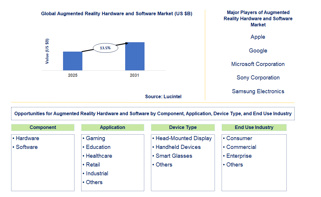 Augmented Reality Hardware and Software Market Trends and Forecast