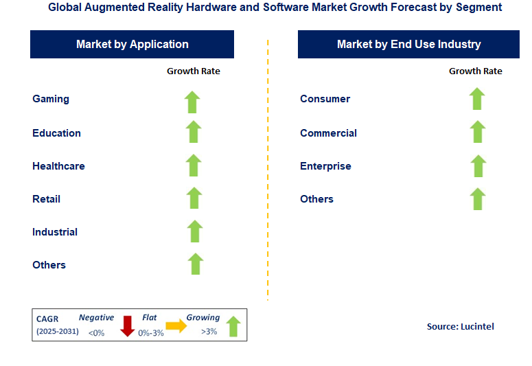 Augmented Reality Hardware and Software Market by Segment