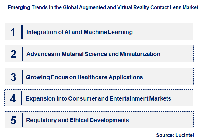 Emerging Trends in the Augmented and Virtual Reality Contact Lens Market