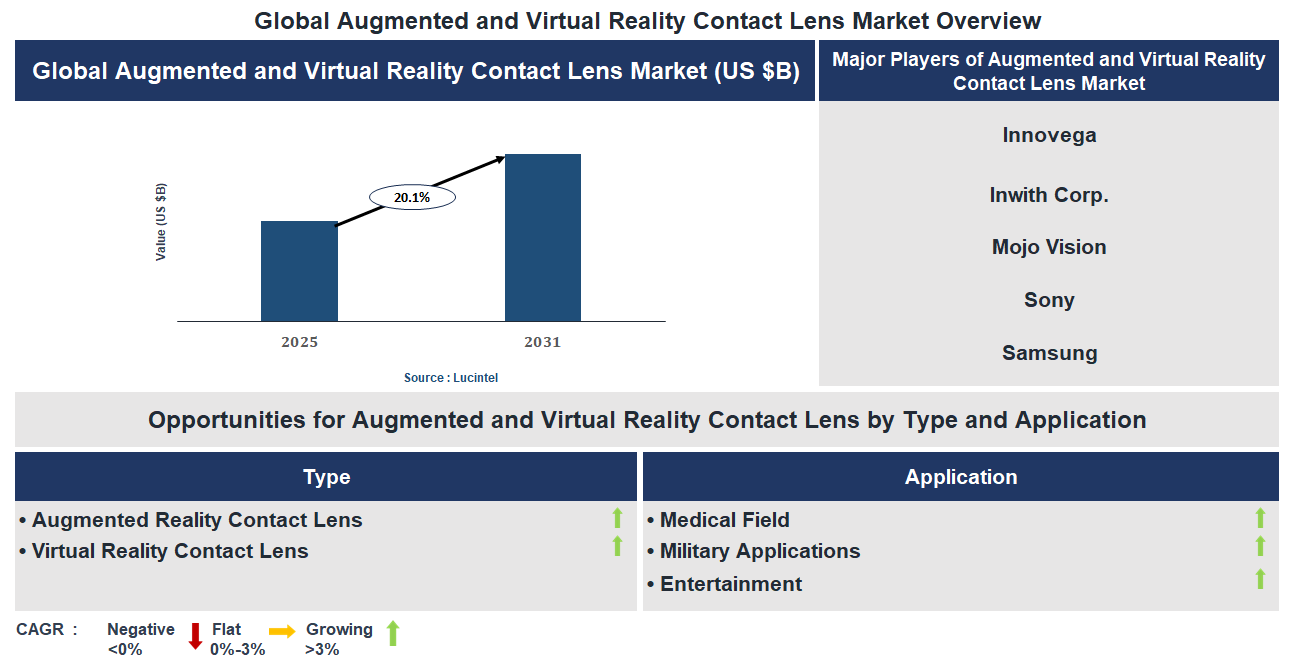 Augmented and Virtual Reality Contact Lens Market Trends and Forecast