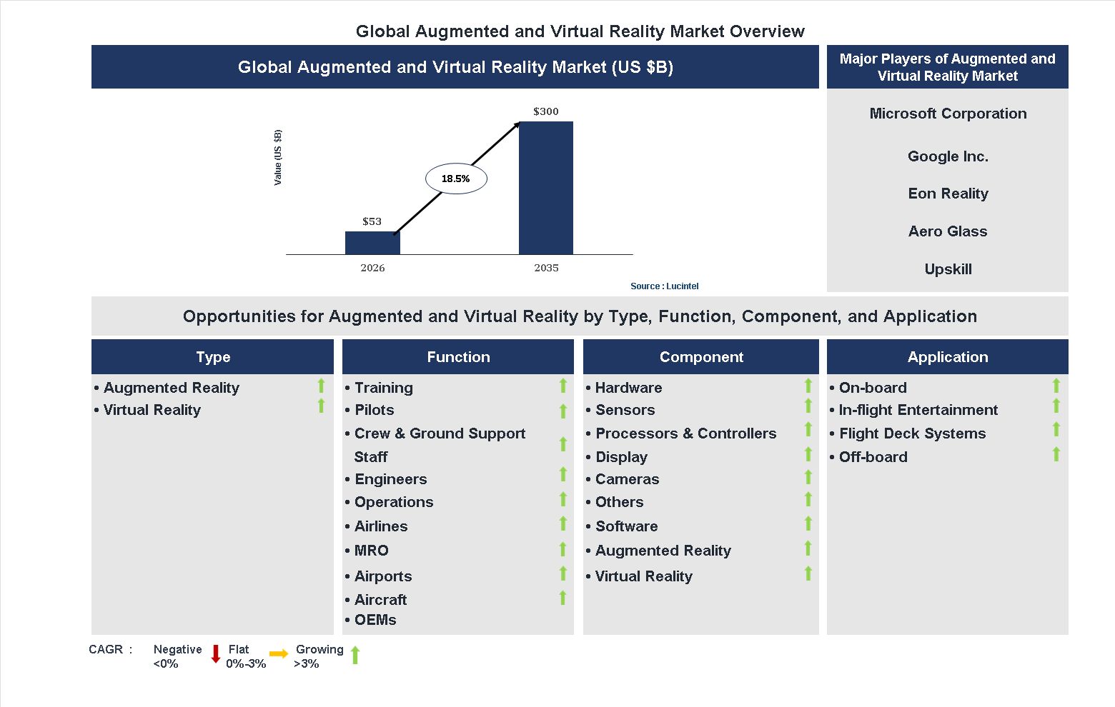 Augmented and Virtual Reality Market Trends and Forecast