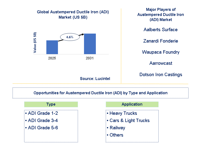 Austempered Ductile Iron (ADI) Market Trends and Forecast