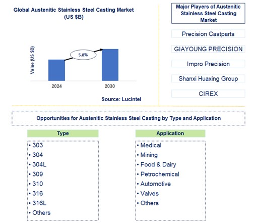 Austenitic Stainless Steel Casting Trends and Forecast