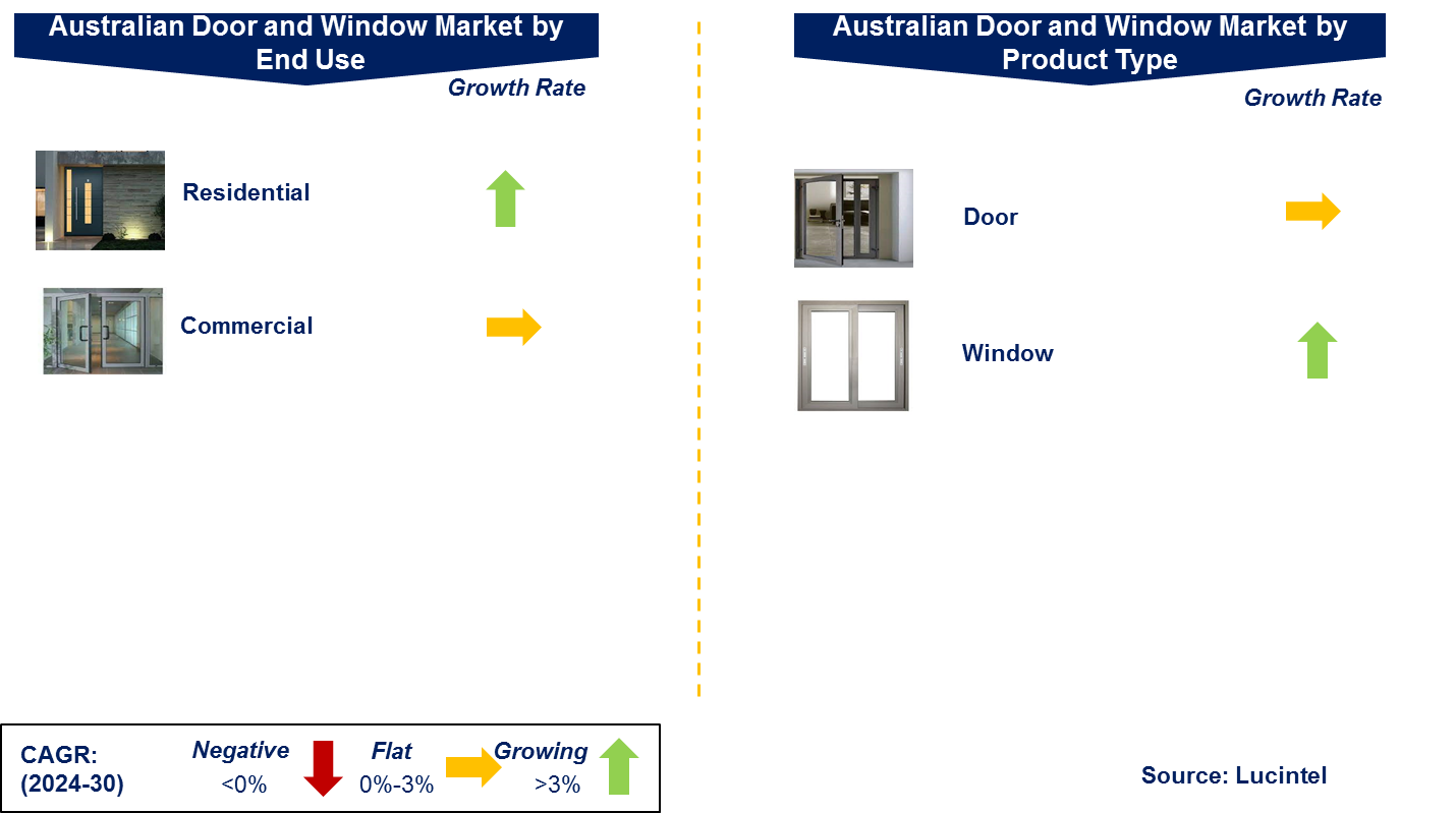 Door and Window Market in Australia Market by Segment