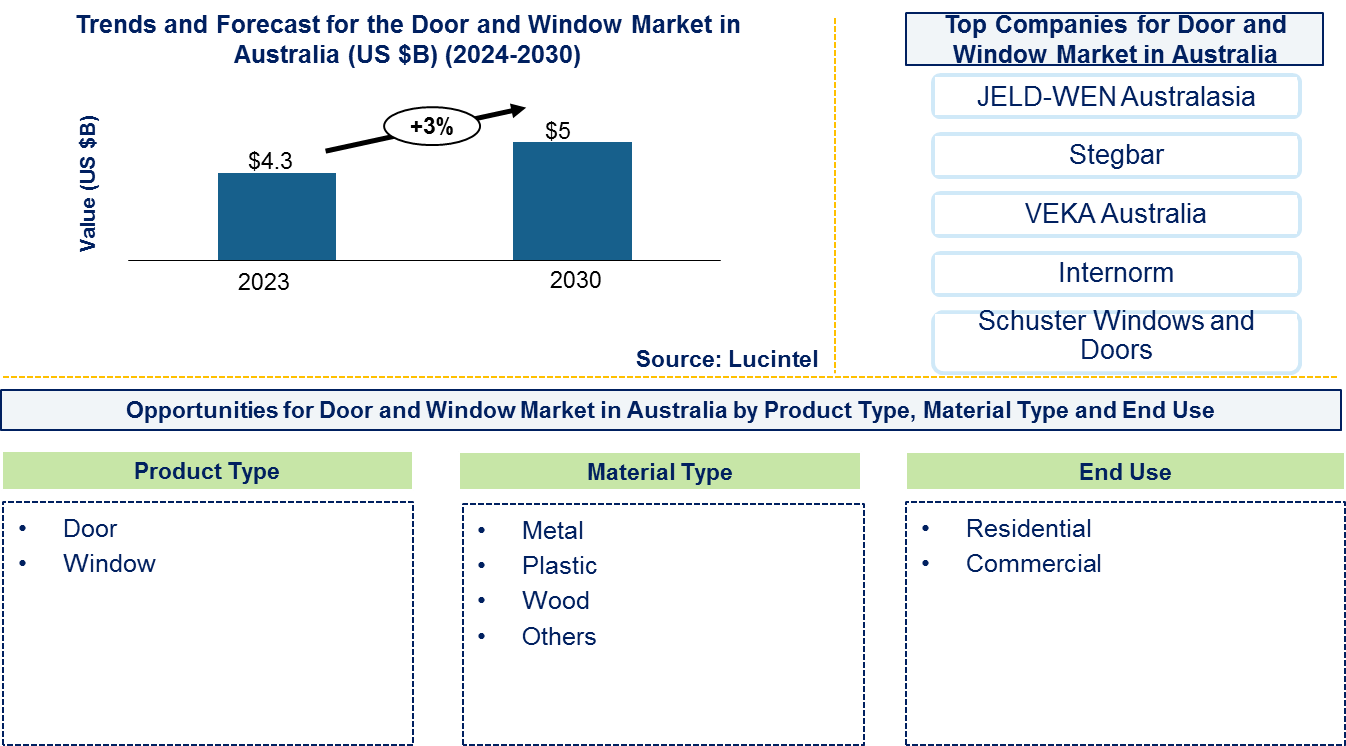 Door and Window Market in Australia Market