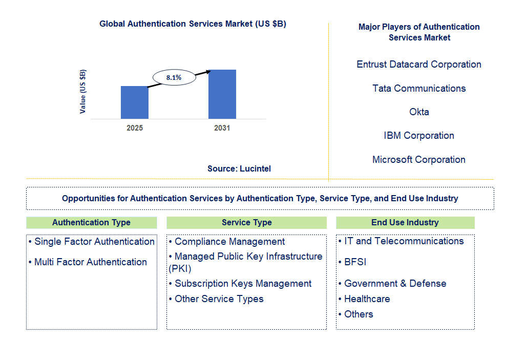 Authentication Services Market Trends and Forecast